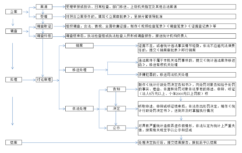 济南市莱芜区统计局行政执法事前公示内容(执法主体、职责、权限